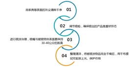 高潔雅使用流程，光觸媒治理流程，加盟流程