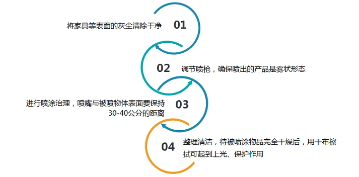 高潔雅使用流程，光觸媒治理流程，加盟流程